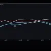 Tesla продолжает падение: продажи электромобилей Илона Маска рухнули на 13,5%